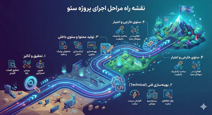 مراحل سئو سایت