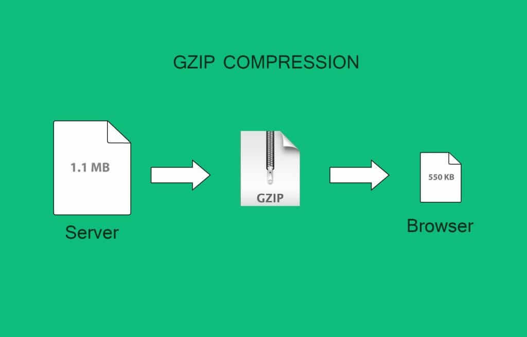 فعالسازی Gzip در افزایش سرعت سایت