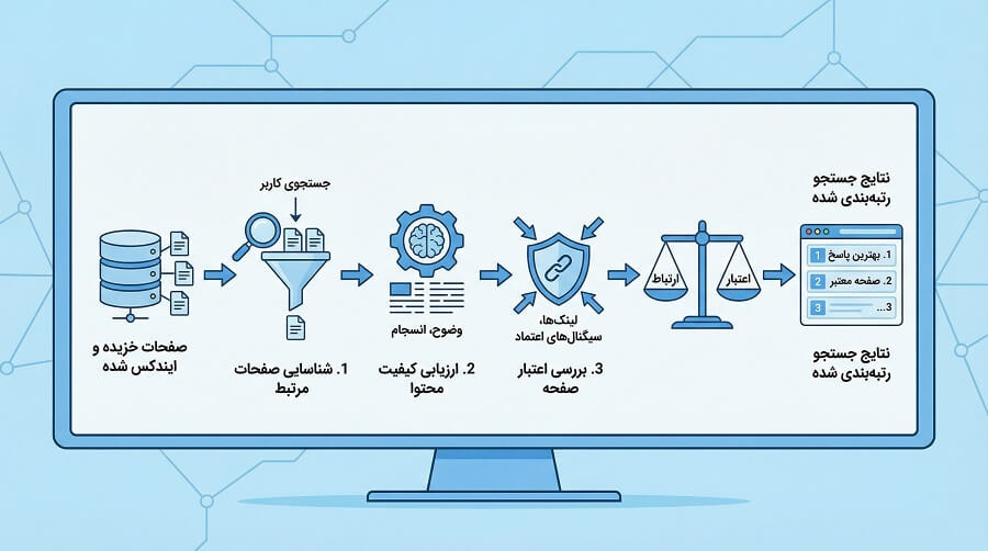 اعتبار صفحه در سئو