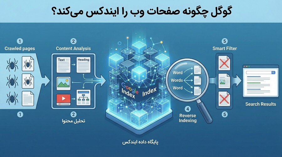 ایندکس شدن صفحات سایت در گوگل