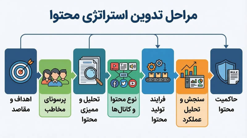 تدوین استراتژی محتوا